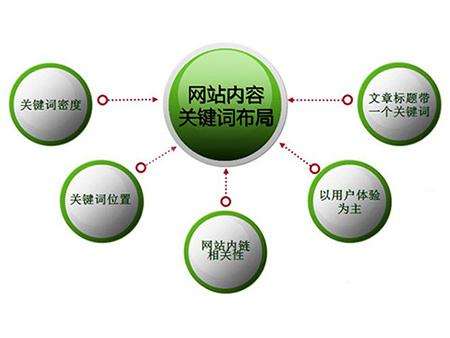 镇江全网云cms网站怎么布局关键词？