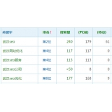 镇江高指数关键词一定获得流量多吗